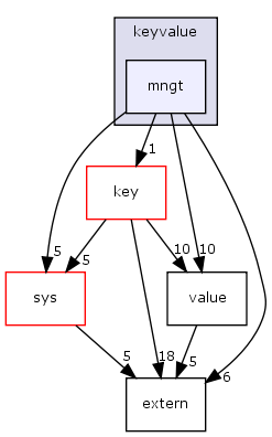 keyvalue/mngt/