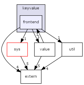 keyvalue/frontend/