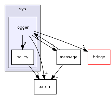 keyvalue/sys/logger/