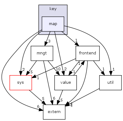 keyvalue/key/map/