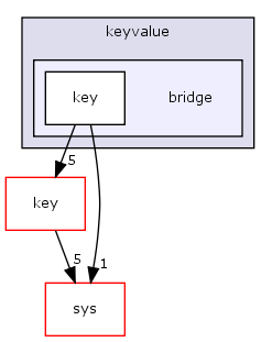 keyvalue/bridge/