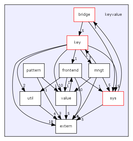 keyvalue/