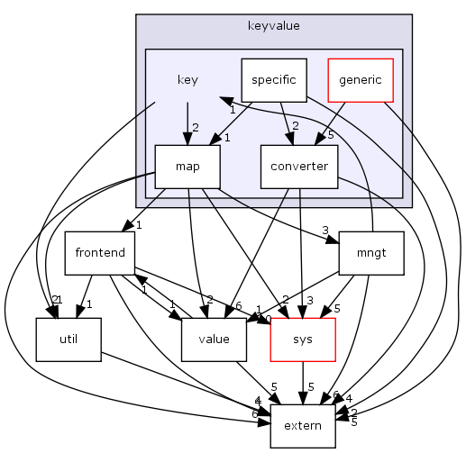 keyvalue/key/