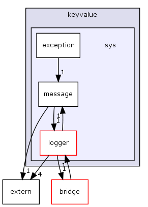 keyvalue/sys/