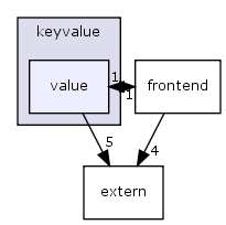 keyvalue/value/