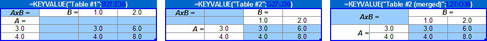 Table pattern. A is the row key, B is the column key and AxB is the table key.