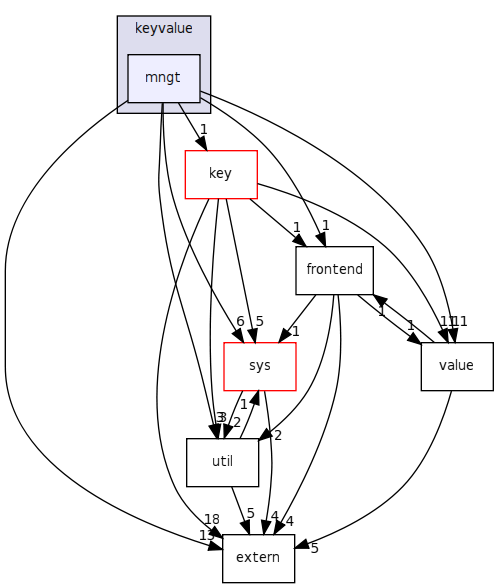 keyvalue/mngt/