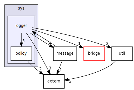 keyvalue/sys/logger/