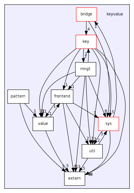 keyvalue/