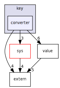 keyvalue/key/converter/