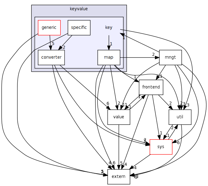 keyvalue/key/