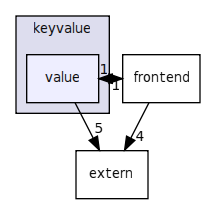 keyvalue/value/