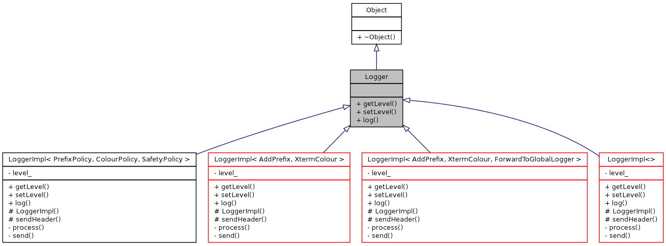 Inheritance graph