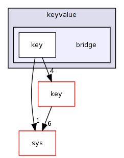 keyvalue/bridge/