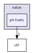 keyvalue/value/ptr-traits/