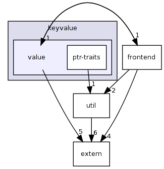 keyvalue/value/