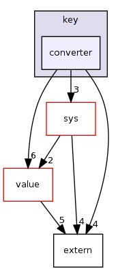 keyvalue/key/converter/