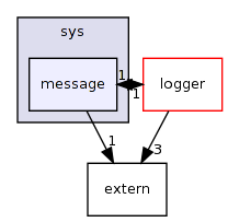 keyvalue/sys/message/