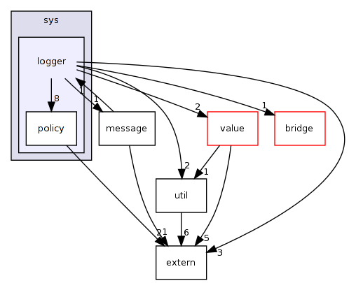 keyvalue/sys/logger/