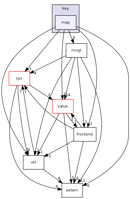 keyvalue/key/map/