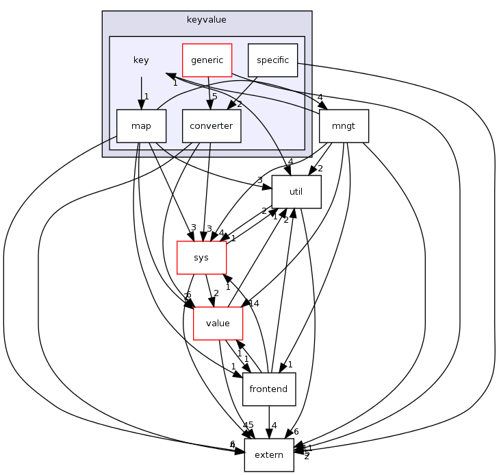 keyvalue/key/